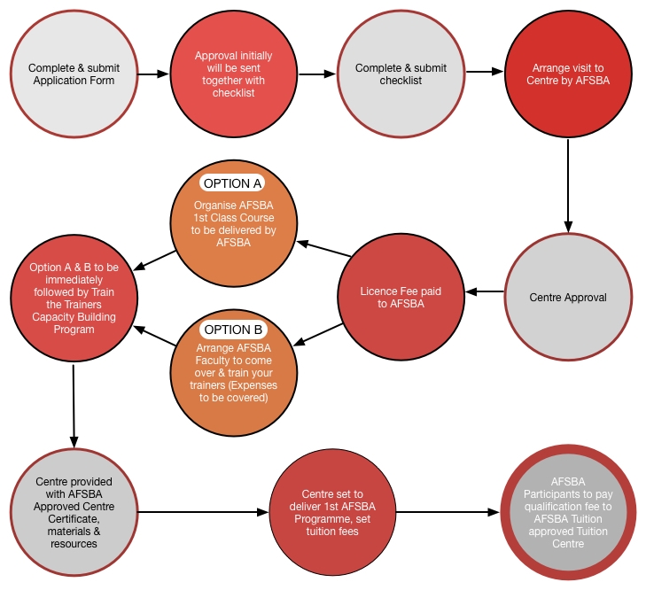 AFS Academy Approved Tuition Centre Process